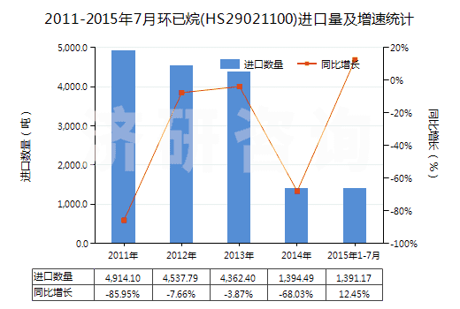2011-2015年7月環(huán)已烷(HS29021100)進(jìn)口量及增速統(tǒng)計(jì)